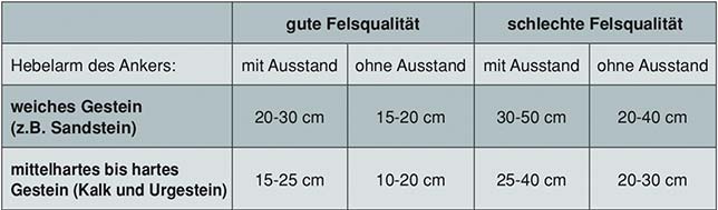 Das Bild zeigt eine TAbelle mit einer Aufstellung der Setztiefen von Ankern im Klettersteigbau.